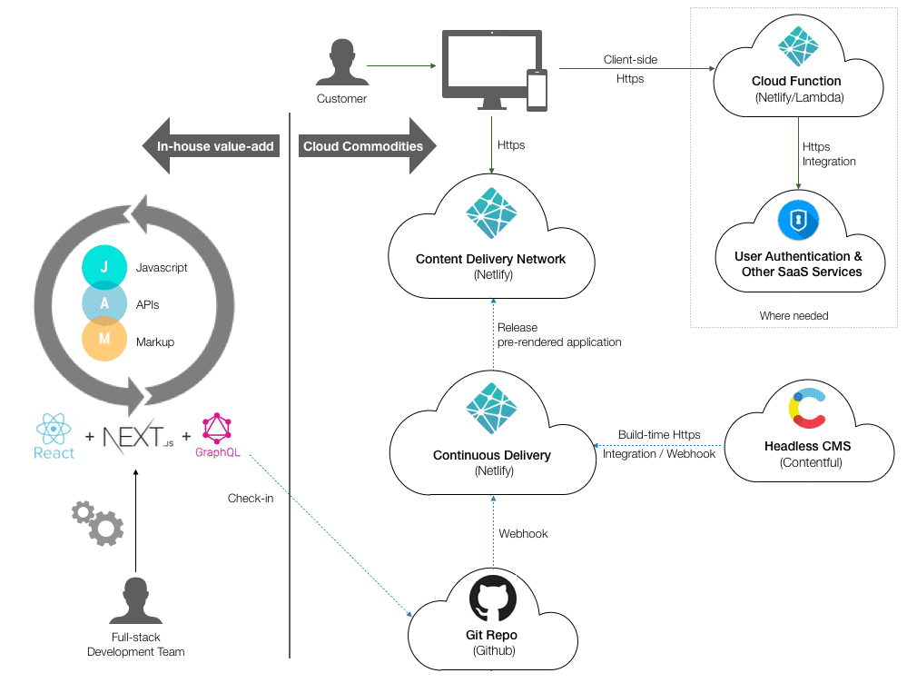 An example of a jamstack architecture