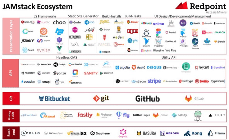 An overview of the JAMstack ecosystem. Starting from presentation layer and APIs all the way to Git, CDNs and backends