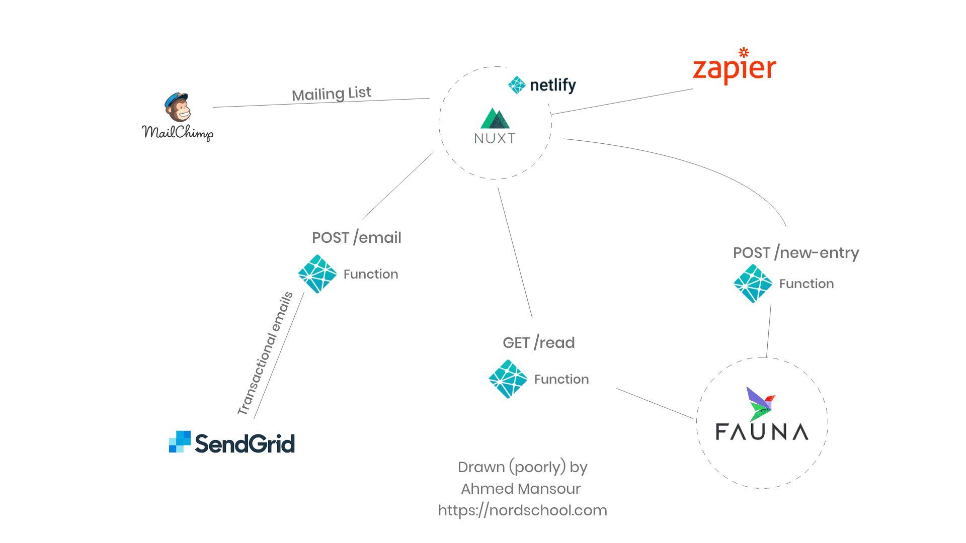 An example of a serverless architecture I worked with.